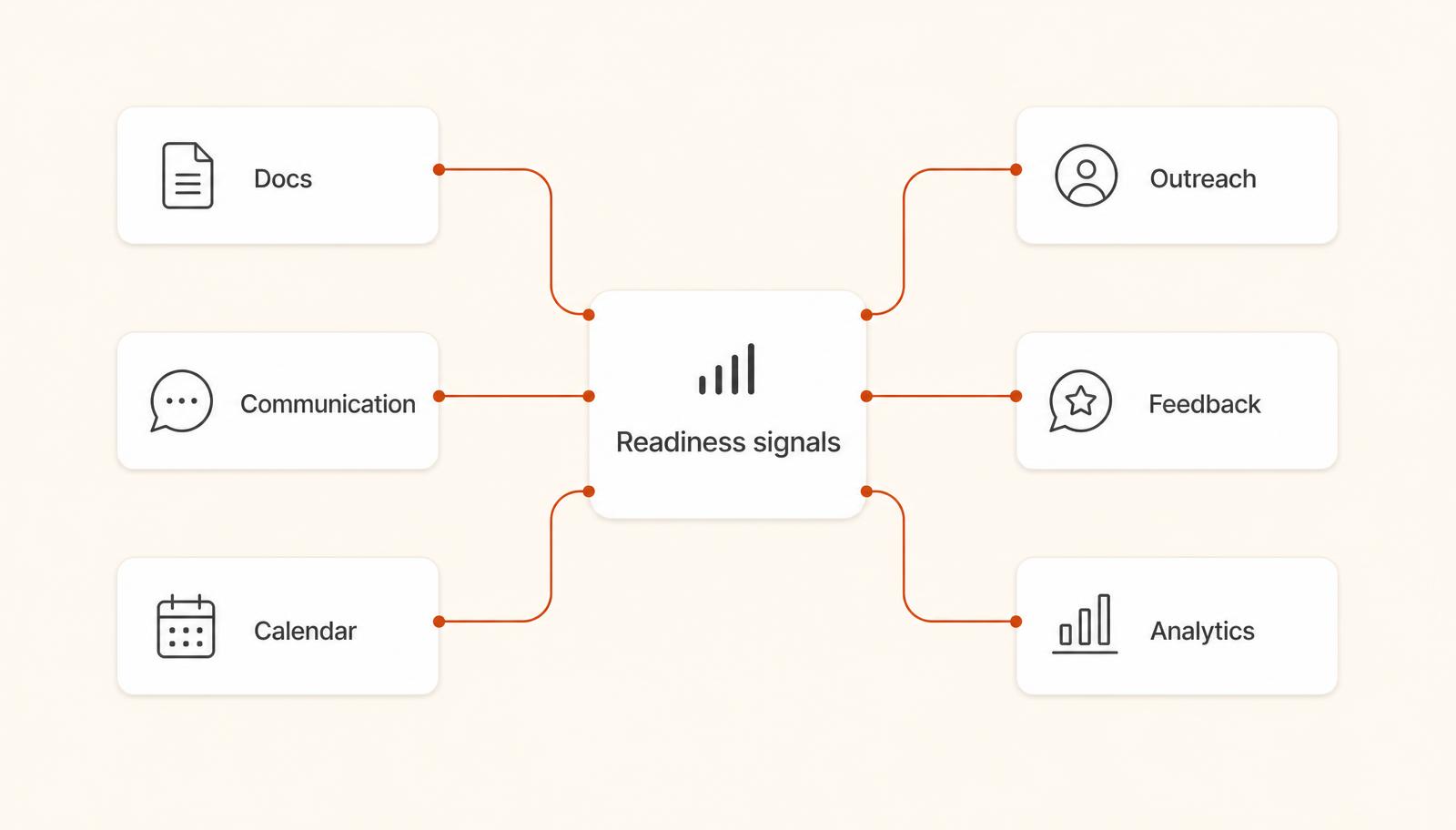 LaunchBase integration hub showing launch tools flowing into readiness signals.
