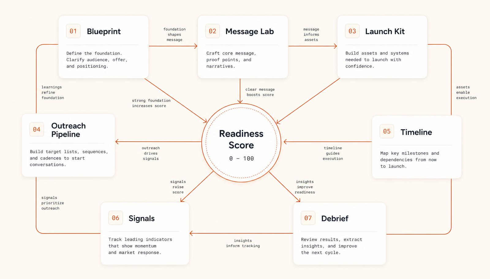 LaunchBase seven-module launch readiness system map.