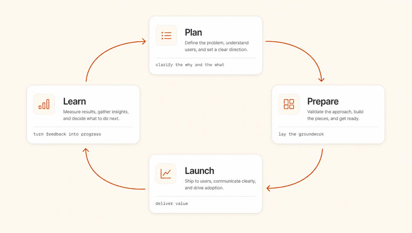 LaunchBase plan launch learn operating loop.