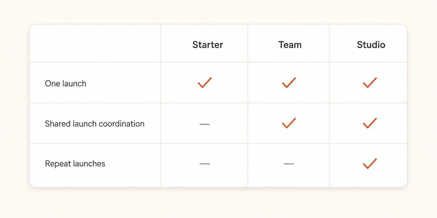 LaunchBase pricing plan fit matrix.